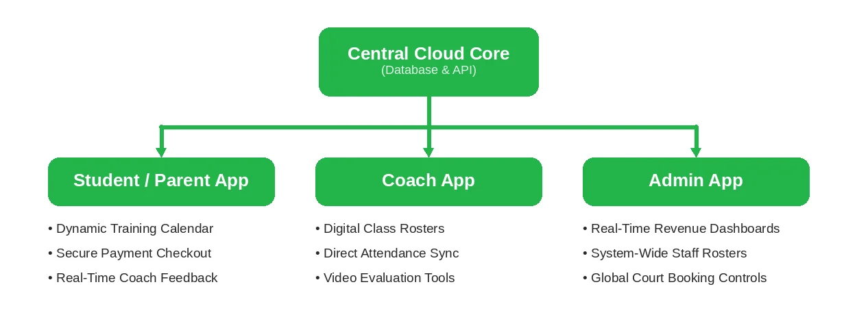 Mobile Application Architecture for Sports Academies by Emerline
