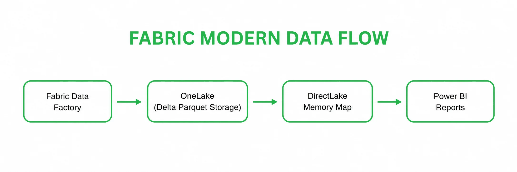Modern Microsoft Fabric Architecture with OneLake by Emerline