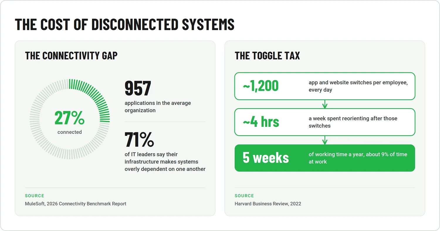 Infographic: only 27% of the average organization's 957 applications are connected (MuleSoft, 2026); employees toggle between apps about 1,200 times a day, losing roughly five working weeks a year (HBR, 2022)
