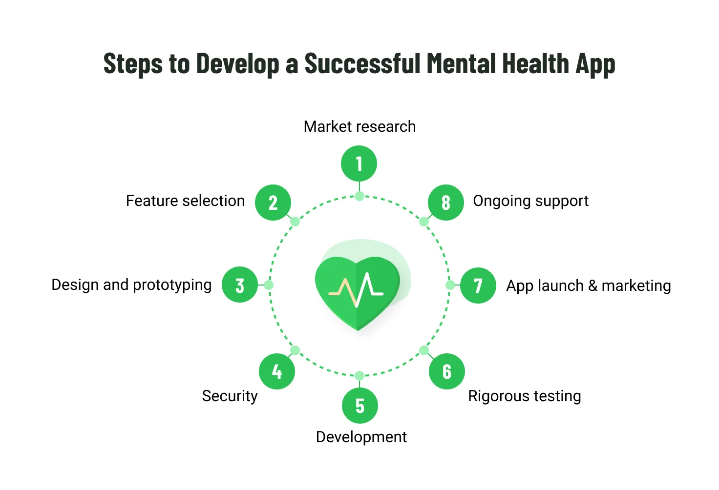 Steps to develop a mental health app