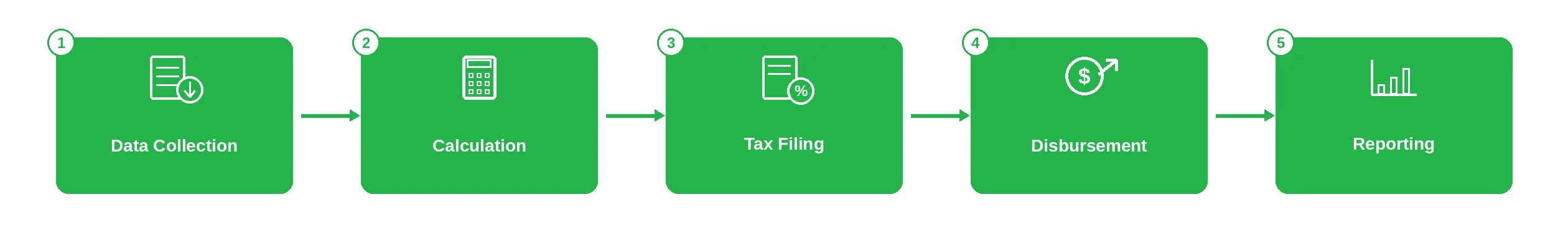 Traditional Five-Step Manual Payroll Process - Emerline