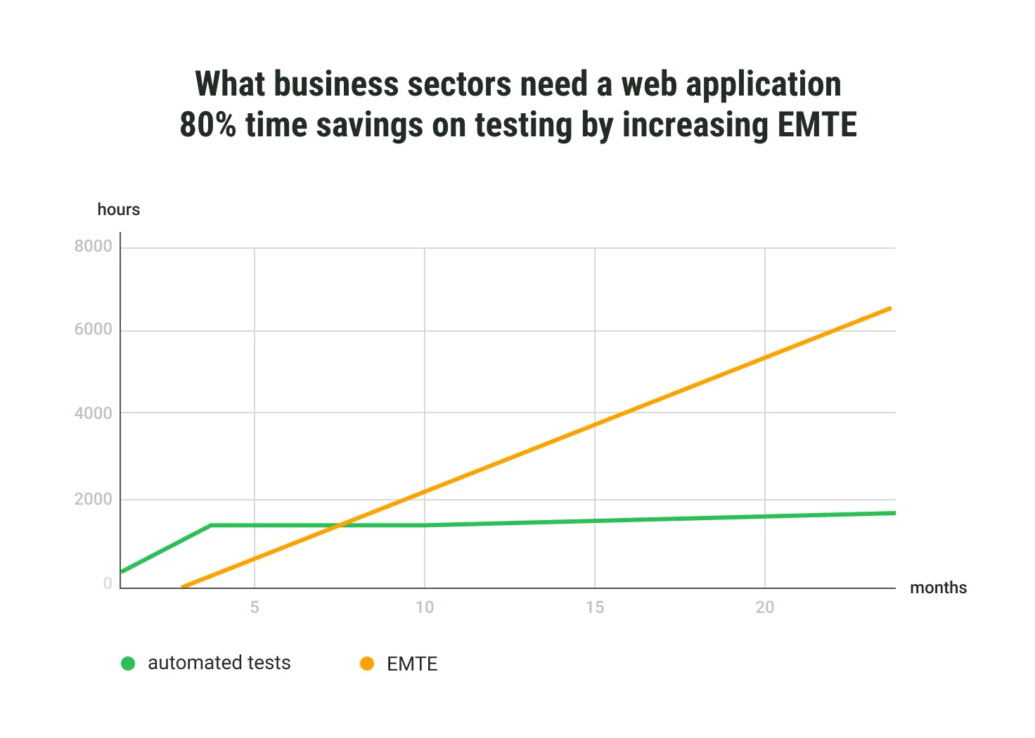 80% time savings on testing by increasing EMTE