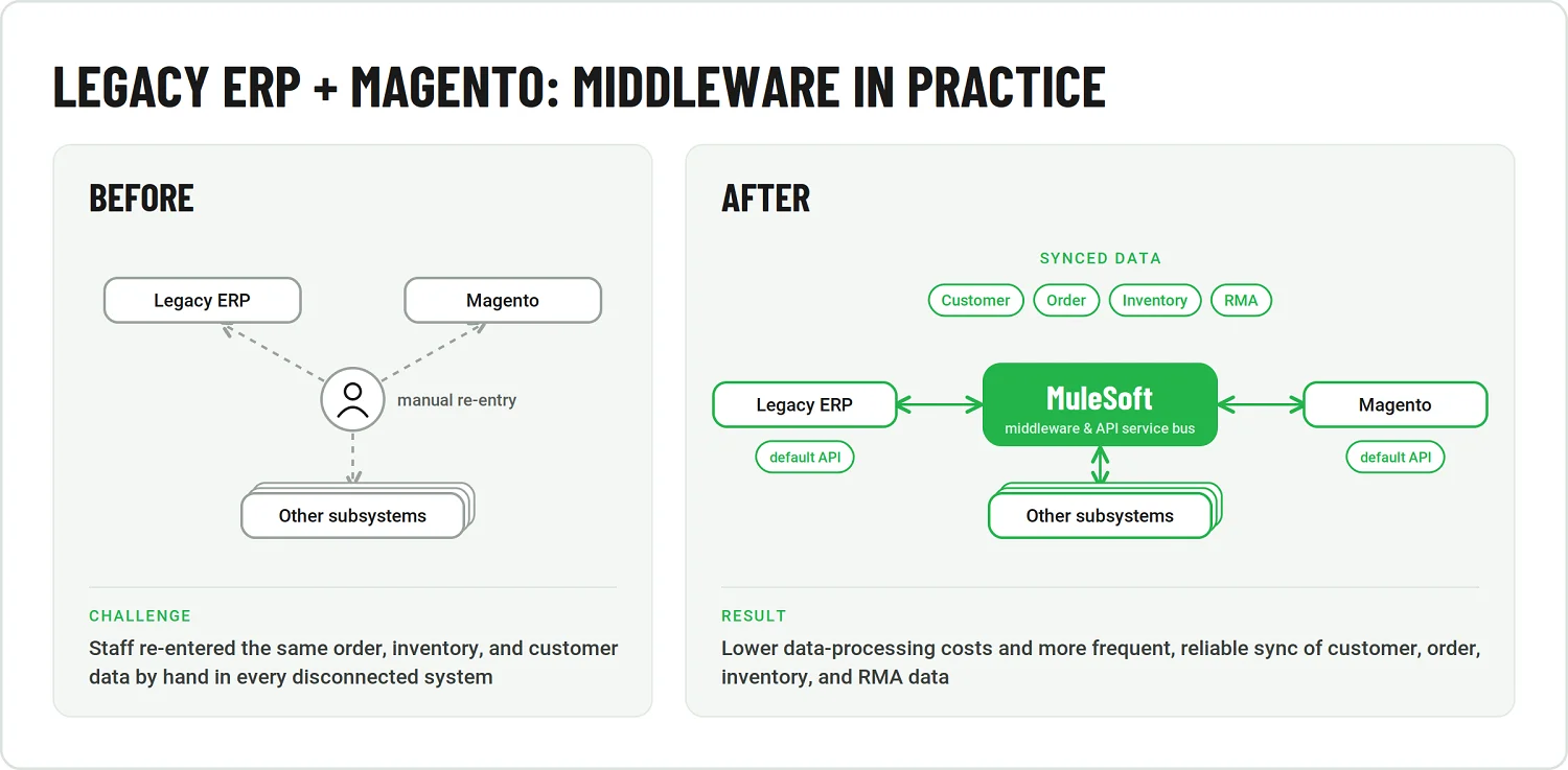 Case diagram: before integration, staff manually re-entered data between a legacy ERP, Magento, and other subsystems; after, MuleSoft connects them and syncs customer, order, inventory, and RMA data