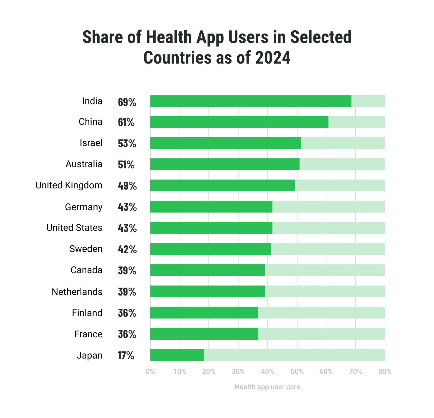 Share of health app users in selected countries