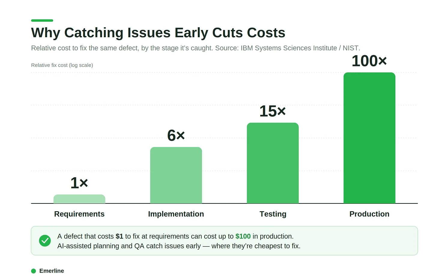 Why catching issues early cuts costs