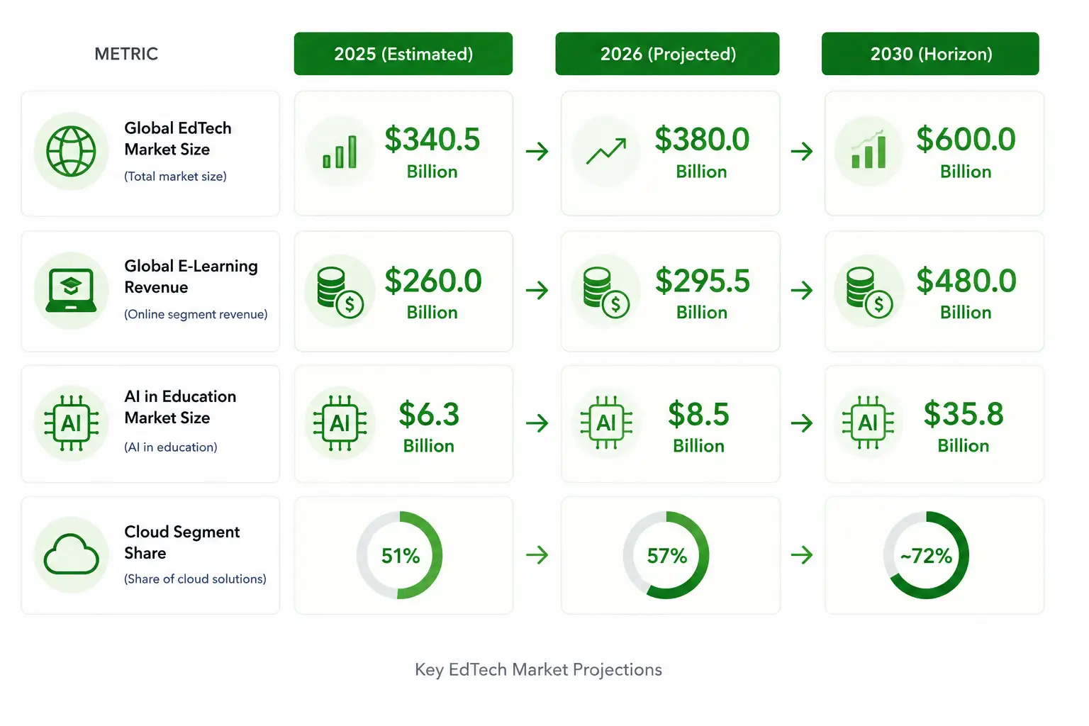 Key EdTech Market Projections Infographic Emerline