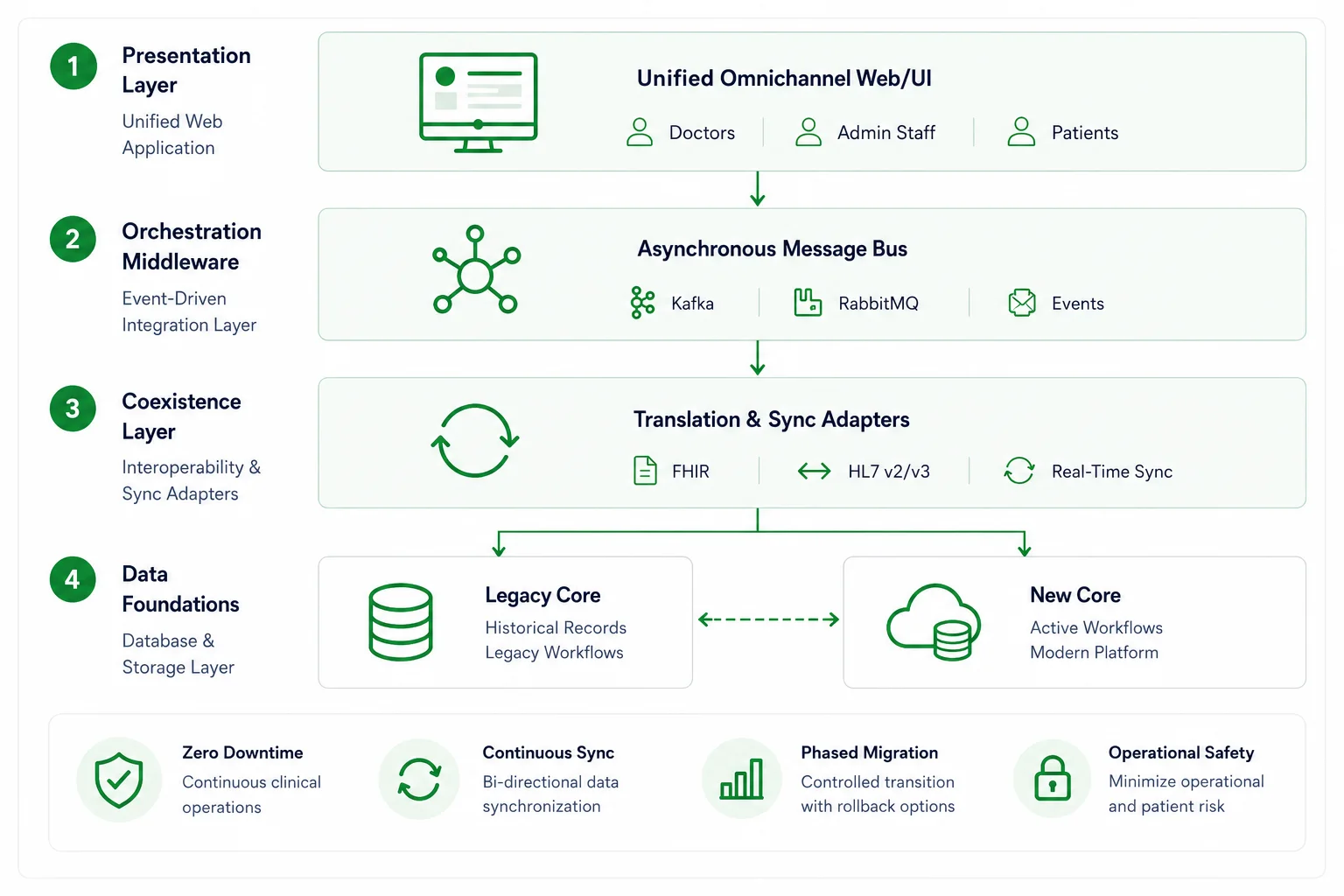 ehr integration hybrid architecture diagram emerline