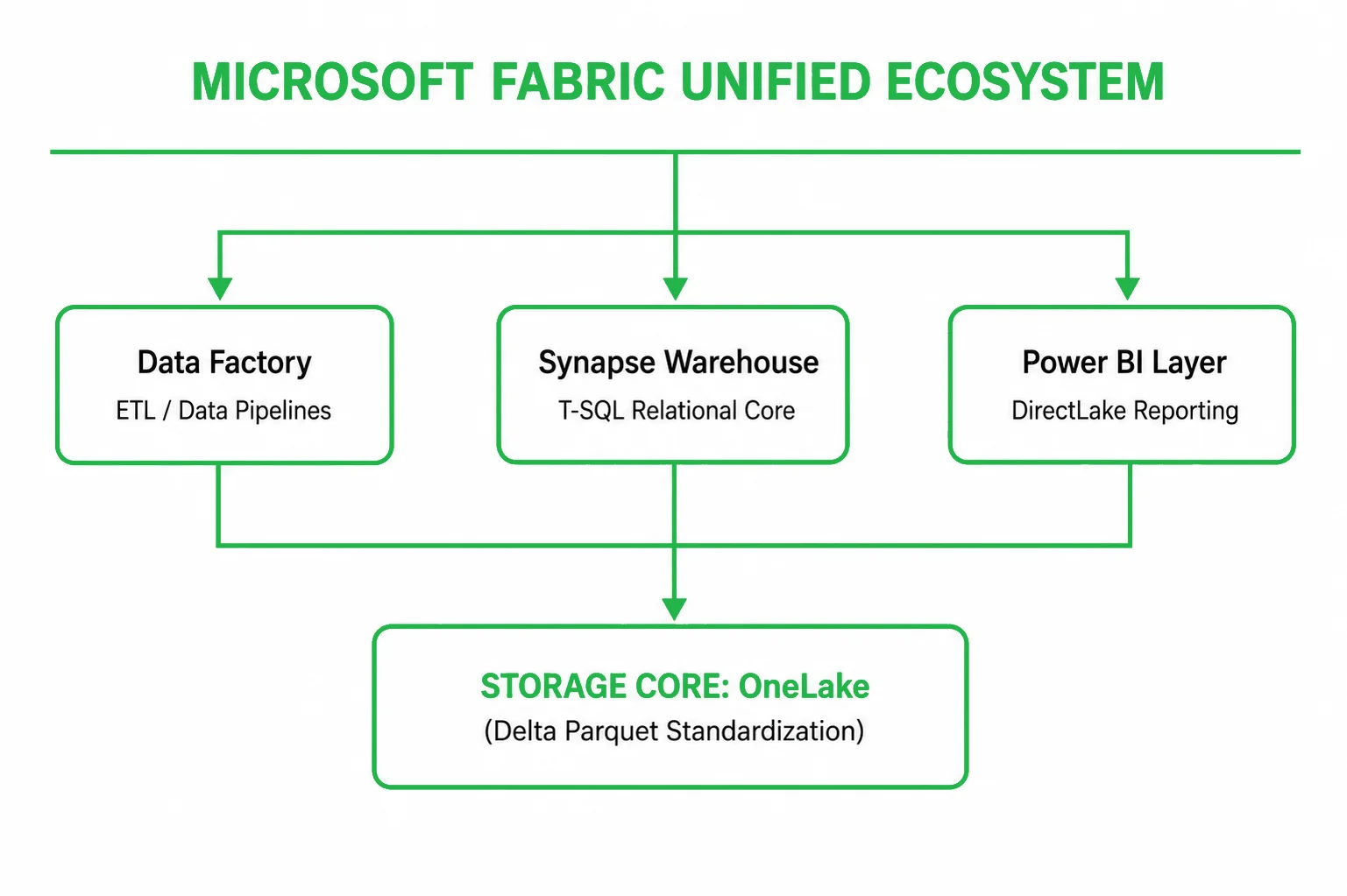 Microsoft Fabric Unified Ecosystem by Emerline