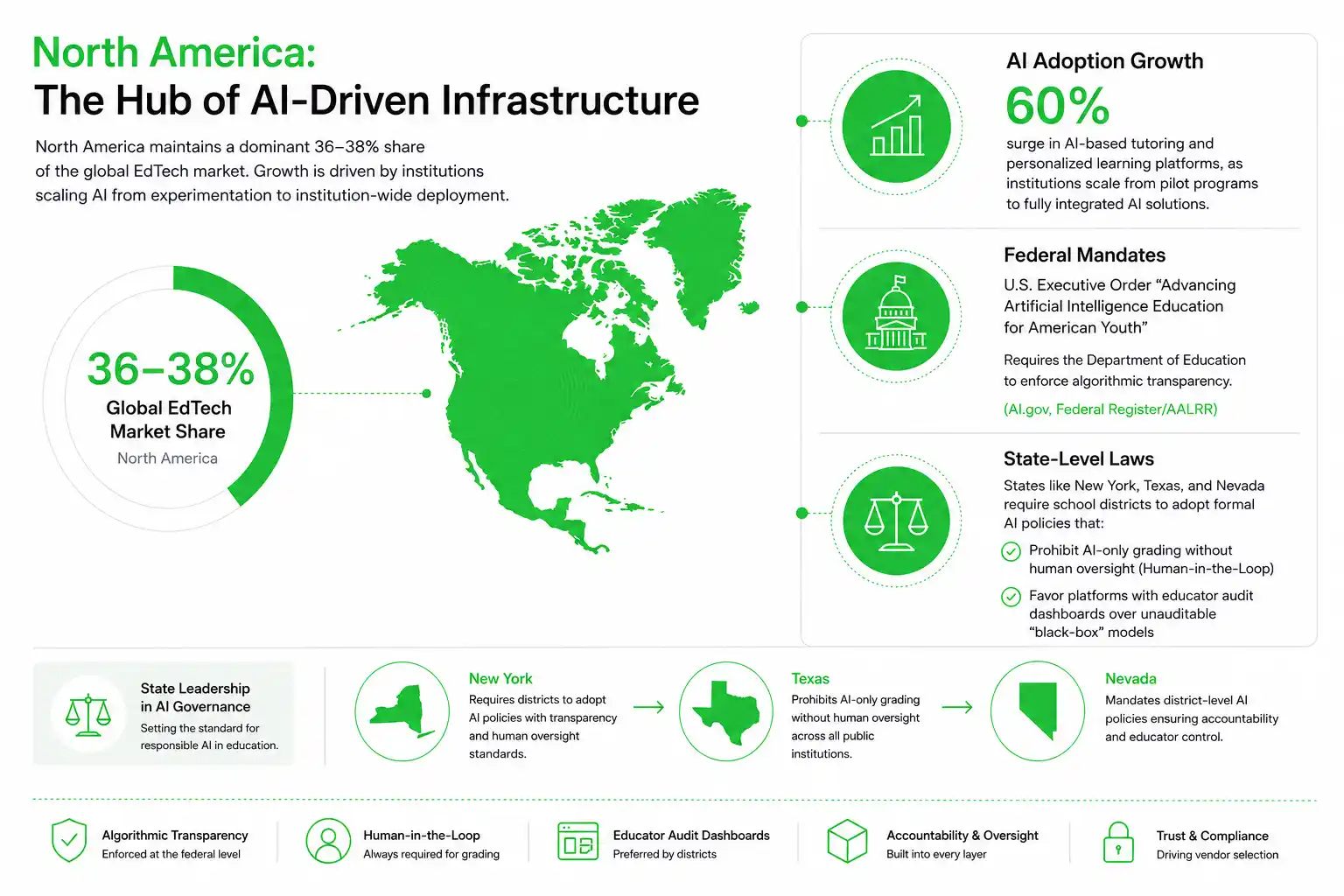 EdTech Market North America Infographic