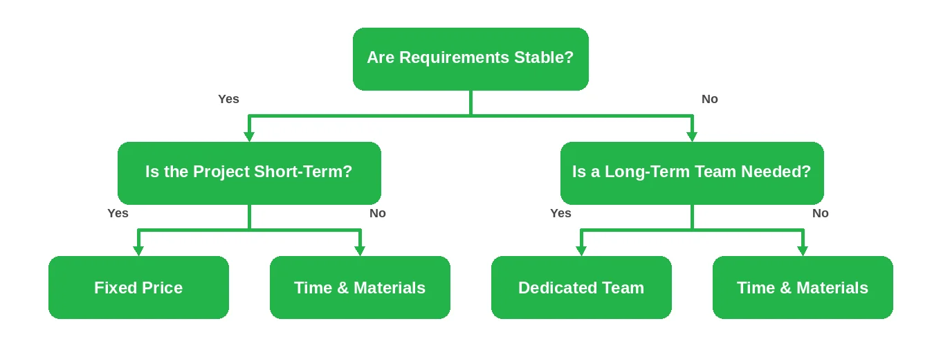How to Select your Sourcing Model - Emerline