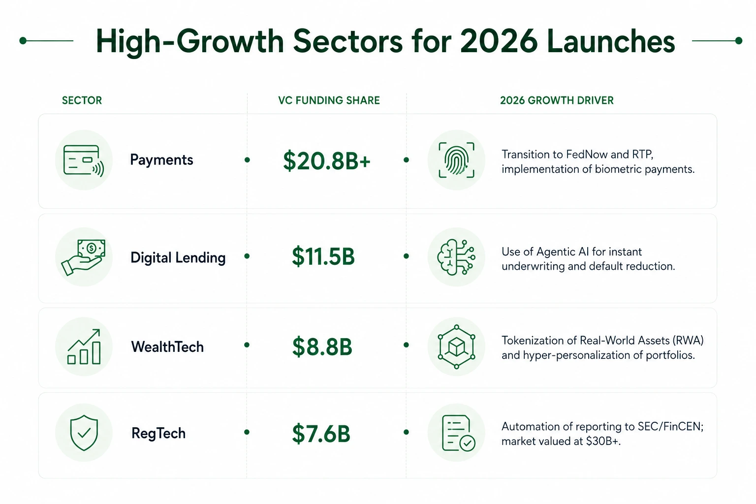Fintech investment trends chart for Fintech MVPs by Emerline detailing VC funding for biometric payments, agentic AI digital lending, RWA tokenization, and automated RegTech compliance