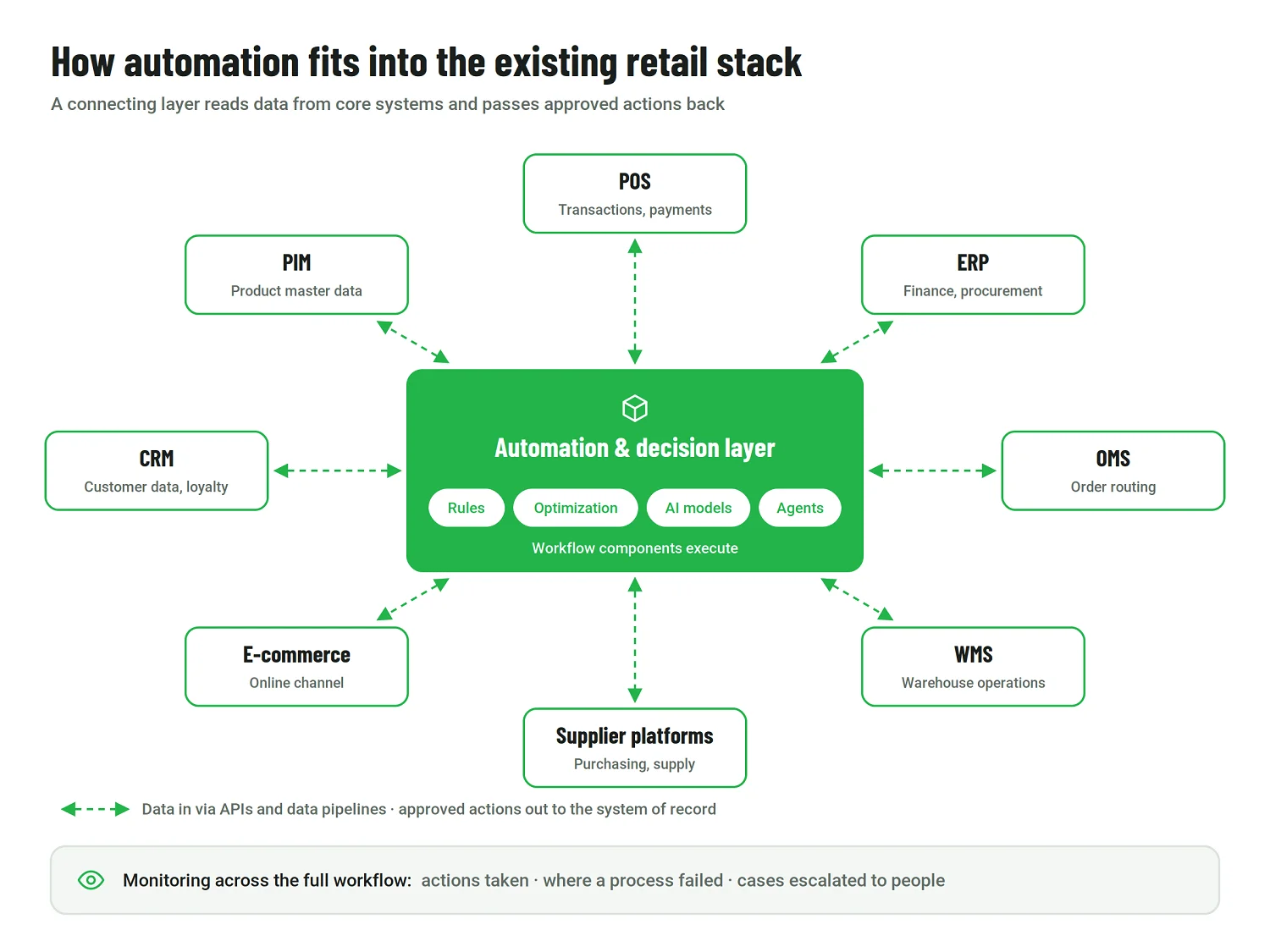 Diagram of a retail automation layer connecting POS, ERP, OMS, WMS, PIM, CRM, e-commerce, and supplier platforms through APIs and returning approved actions.