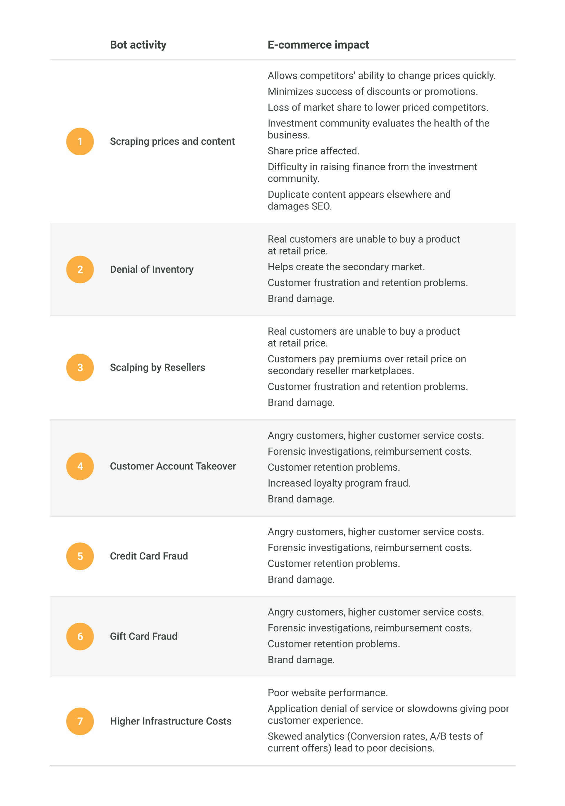 Source: Threat Research: How Bots Affect E-commerce on imperva.com