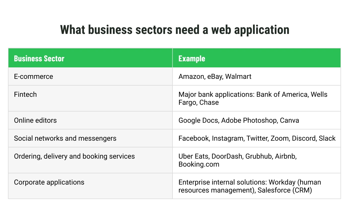 what business sectors need a web app