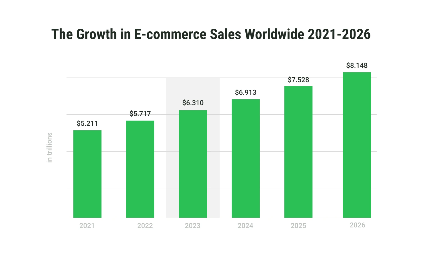 The growth of E-commerce sales worldwide