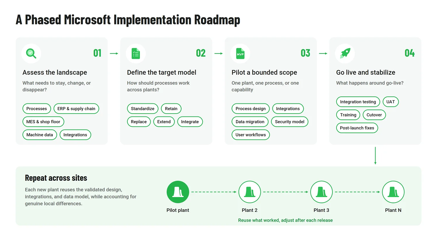 Four-phase Microsoft implementation roadmap: assess, define target model, pilot, go live, then repeat across plants.