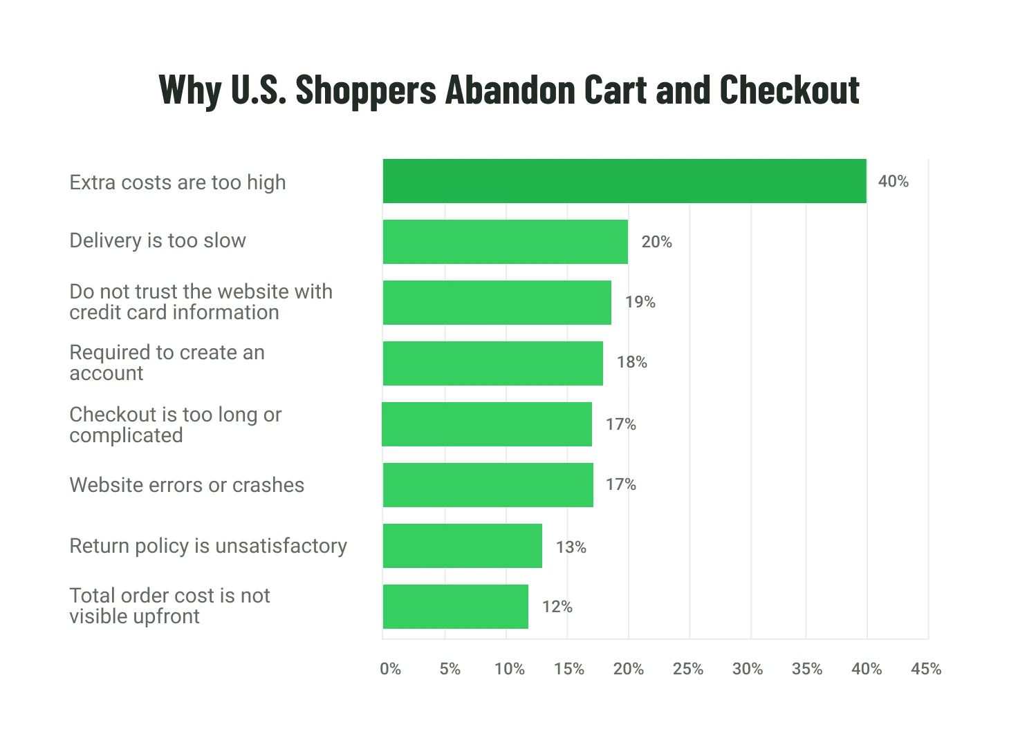 Why U.S. Shoppers Abandon Cart and Checkout -  Emerline