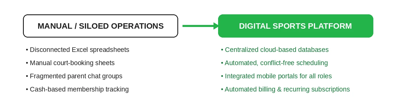 Digital Transformation for Sports Academies by Emerline