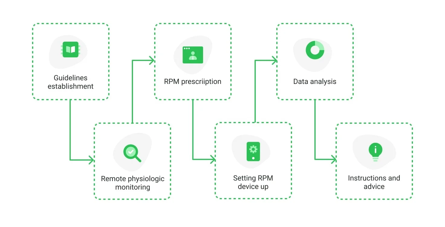How remote patient monitoring works