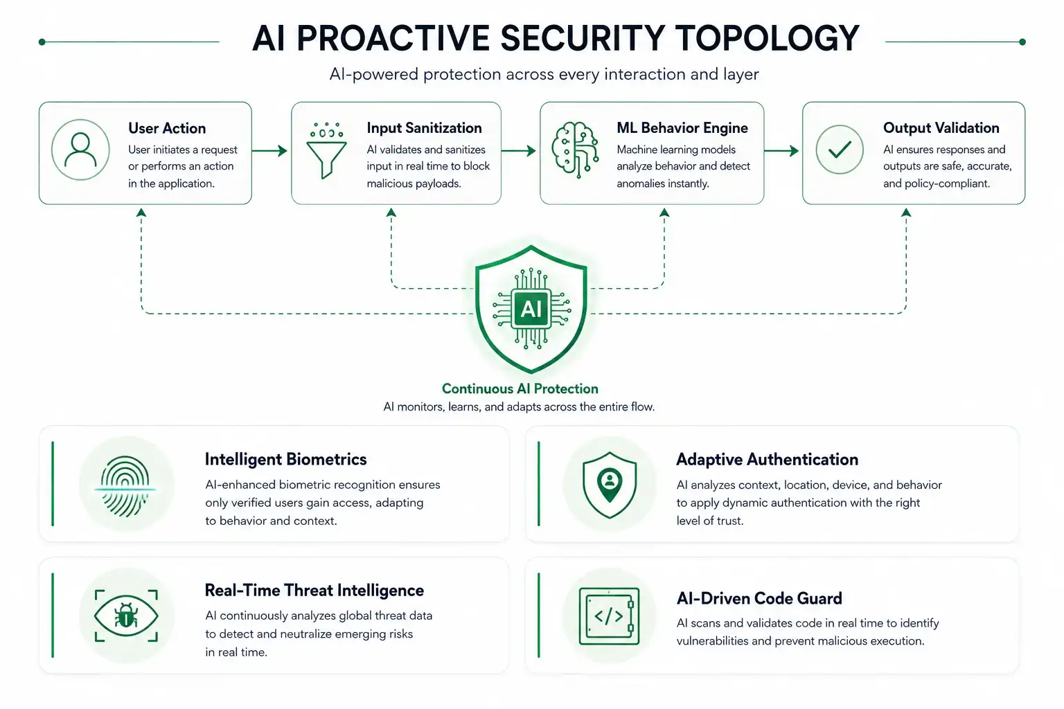 ai proactive security topology
