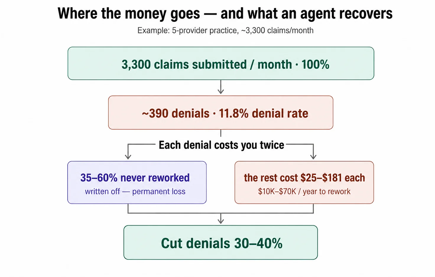 ROI denial funnel - Emerline