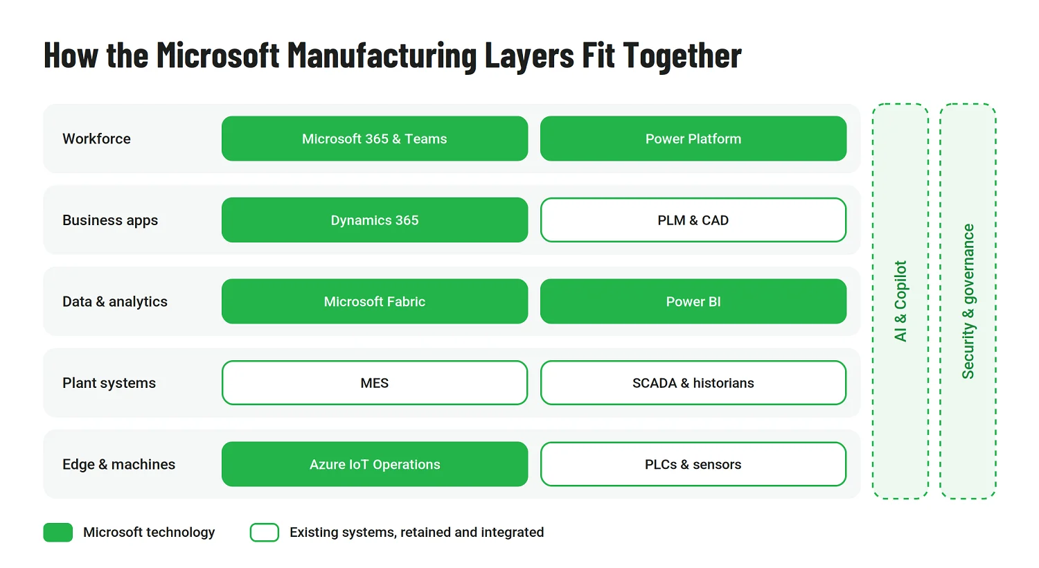 Layered Microsoft manufacturing architecture from machines and edge to plant systems, data, business apps, and workforce, with AI and security spanning all layers.