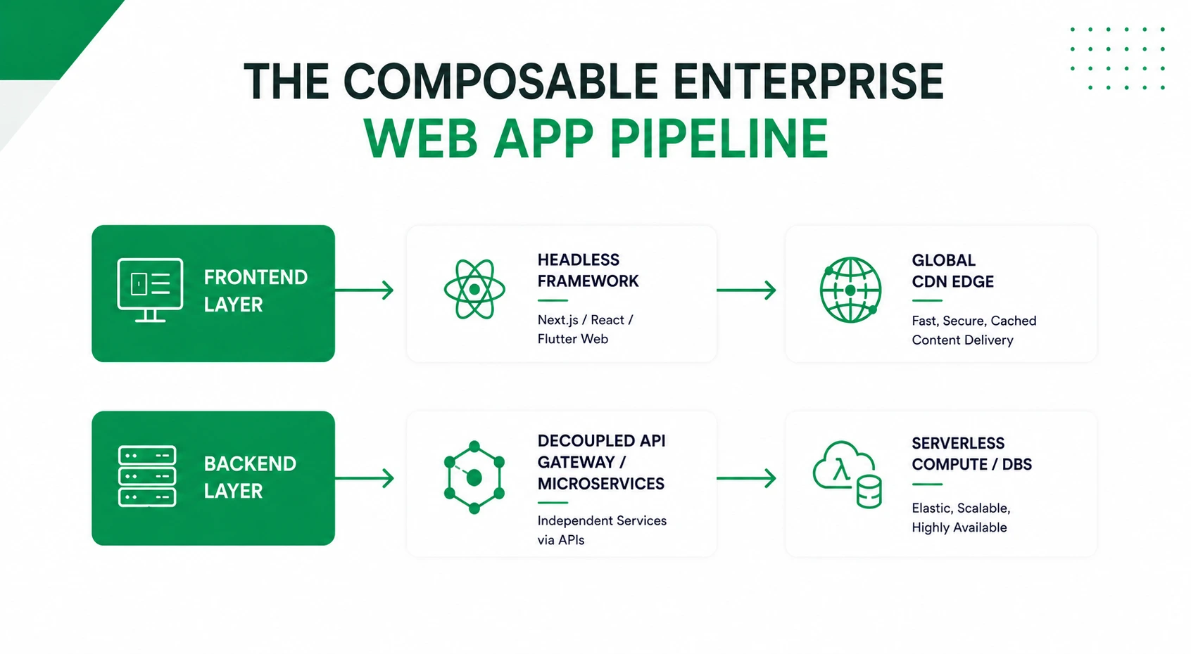 Diagram showing a composable web application architecture with a frontend layer using Next.js, React, or Flutter Web connected to a global CDN edge, and a backend layer using API gateways, microservices, serverless compute, and cloud databases