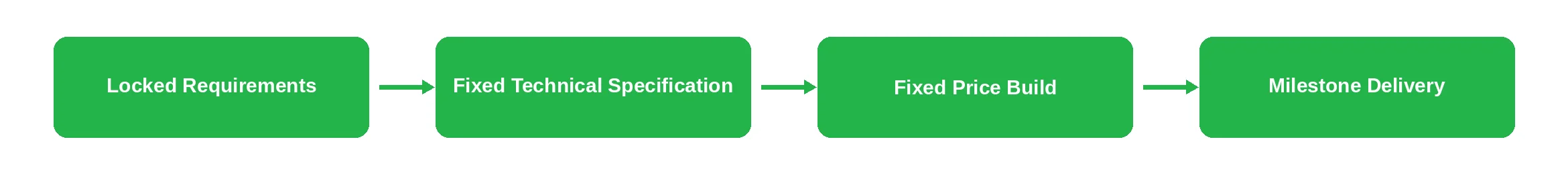 Fixed Price Model Mechanism by Emerline