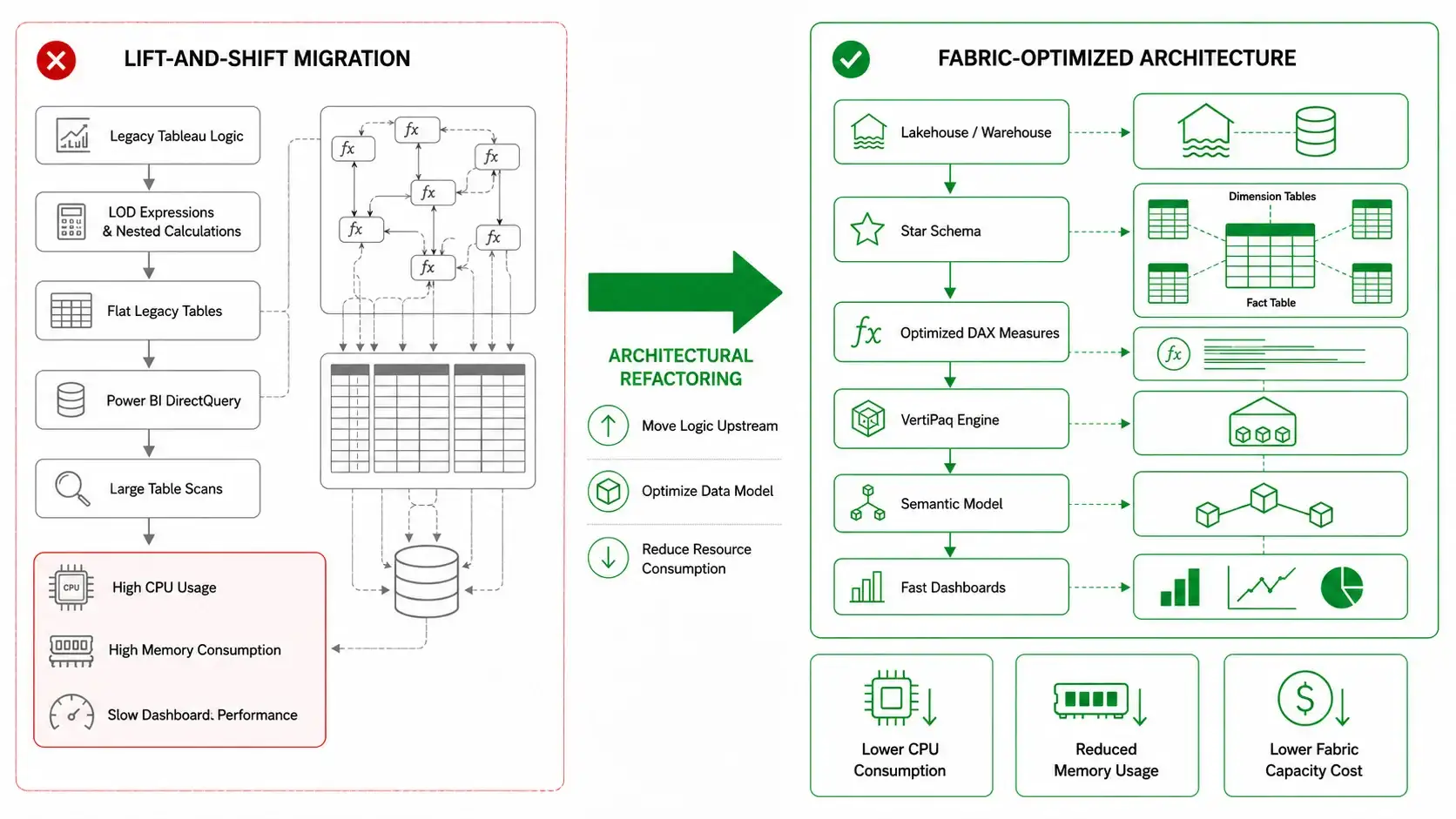 Lift-and-Shift Migration vs Fabric-Optimized Architecture