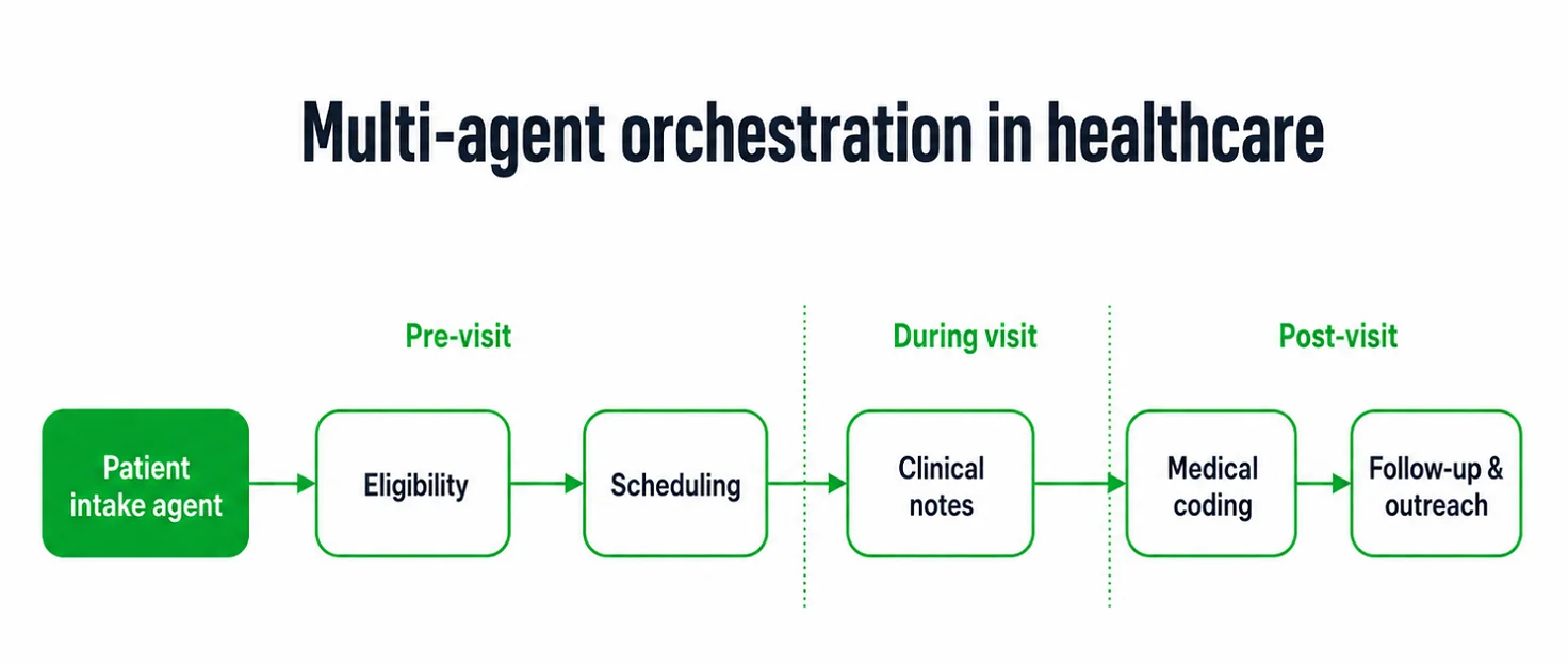 Multi-agent orchestration in healthcare - Emerline