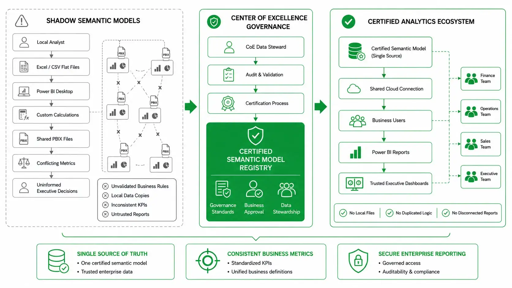 Enterprise Power BI Center of Excellence Governance Framework