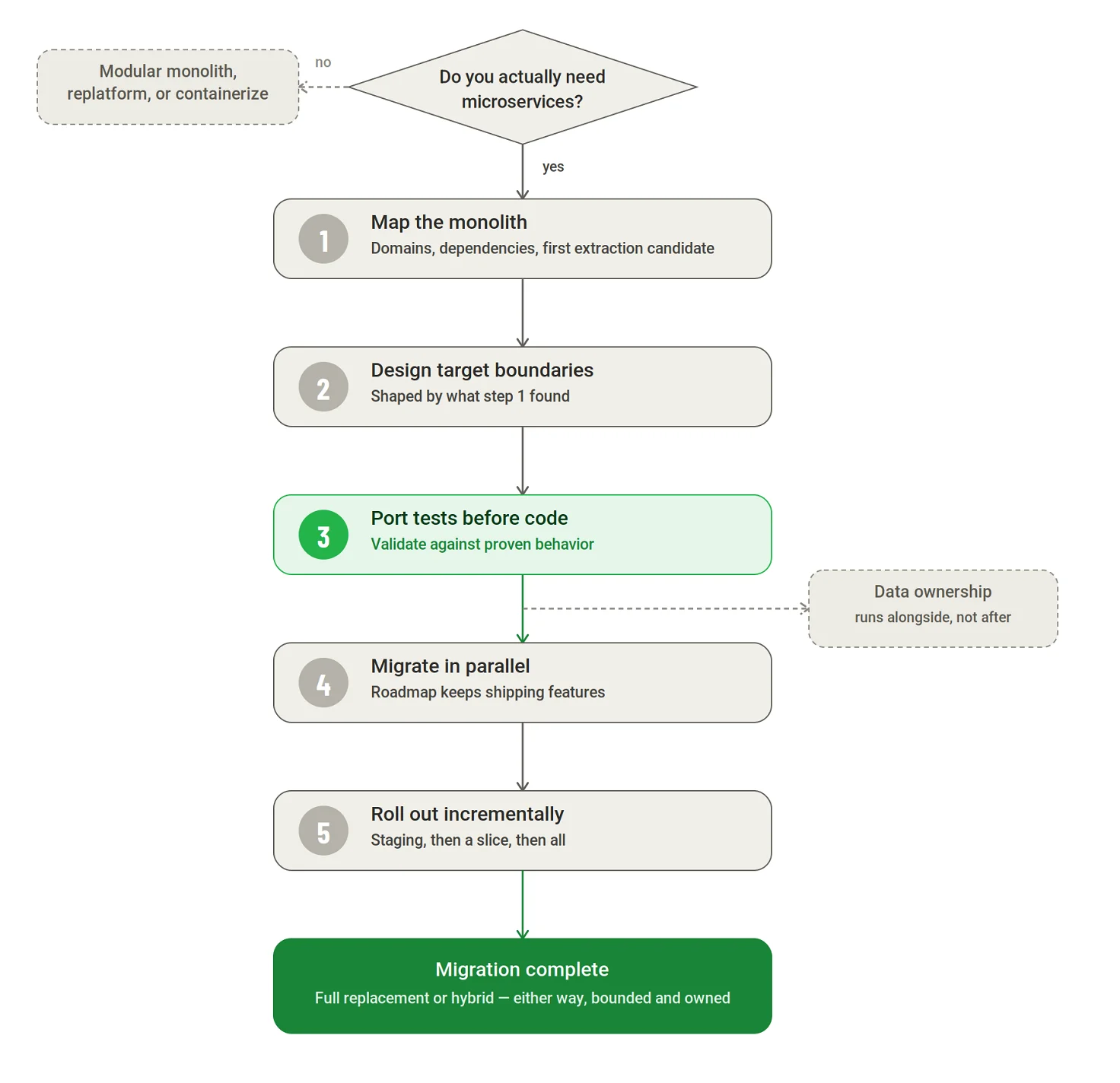 5 steps of a monolith-to-microservices migration