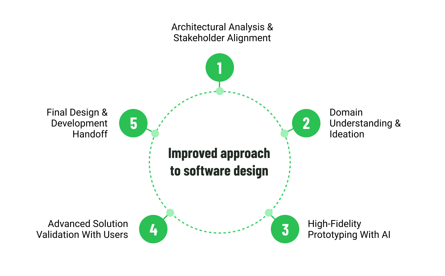 Improved approach to software design by Emerline