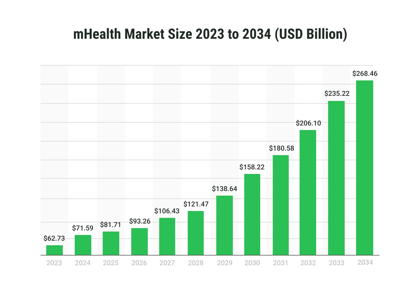 mHealth market size