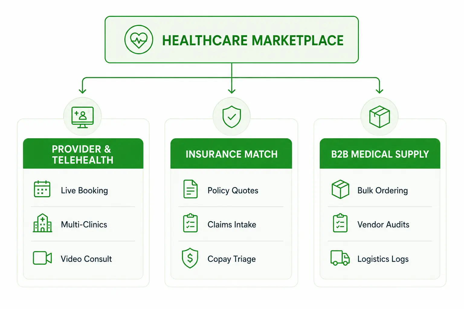 Types of Healthcare Marketplace Platforms