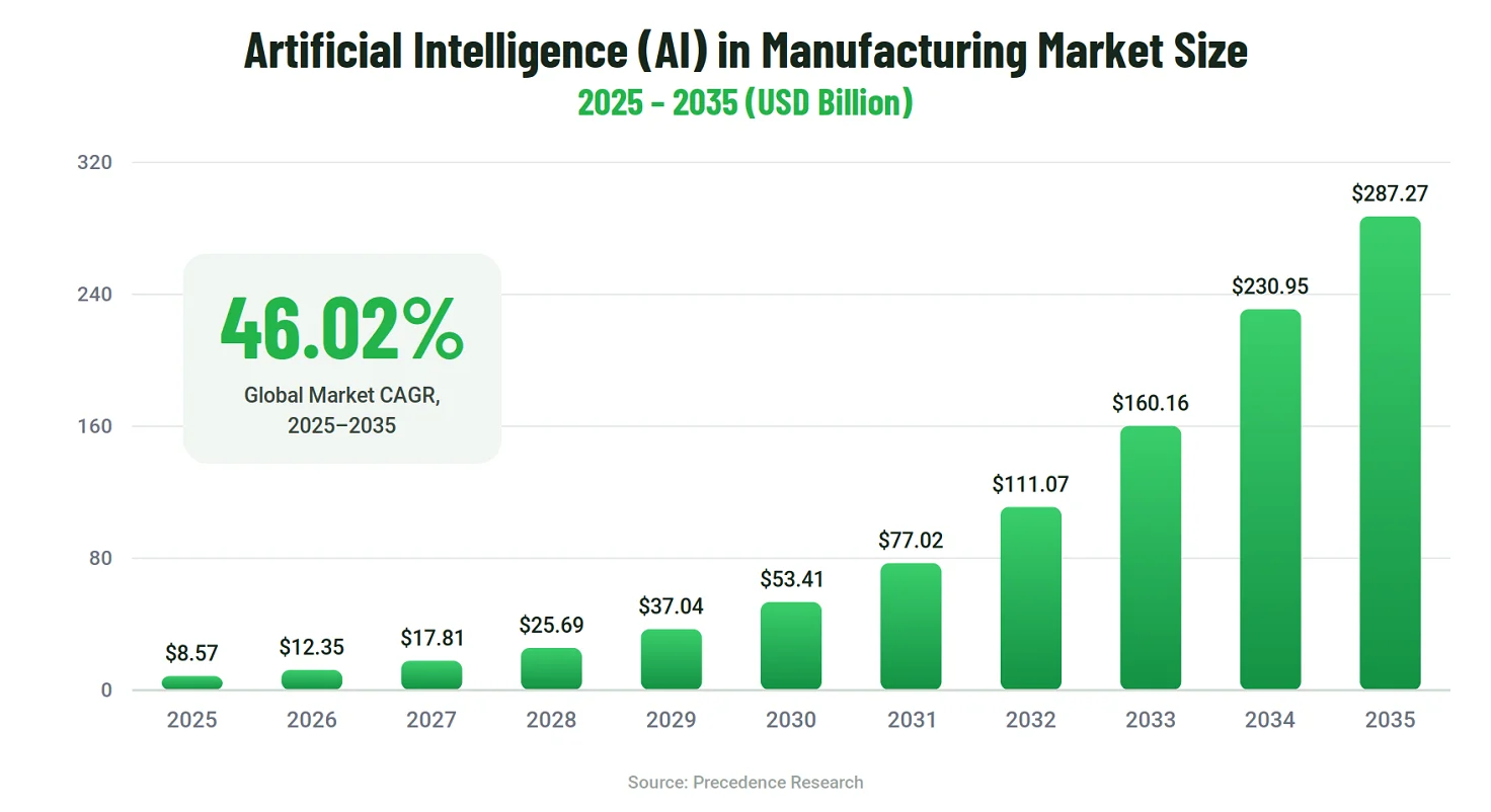 AI in Manufacturing Market Size - Emerline