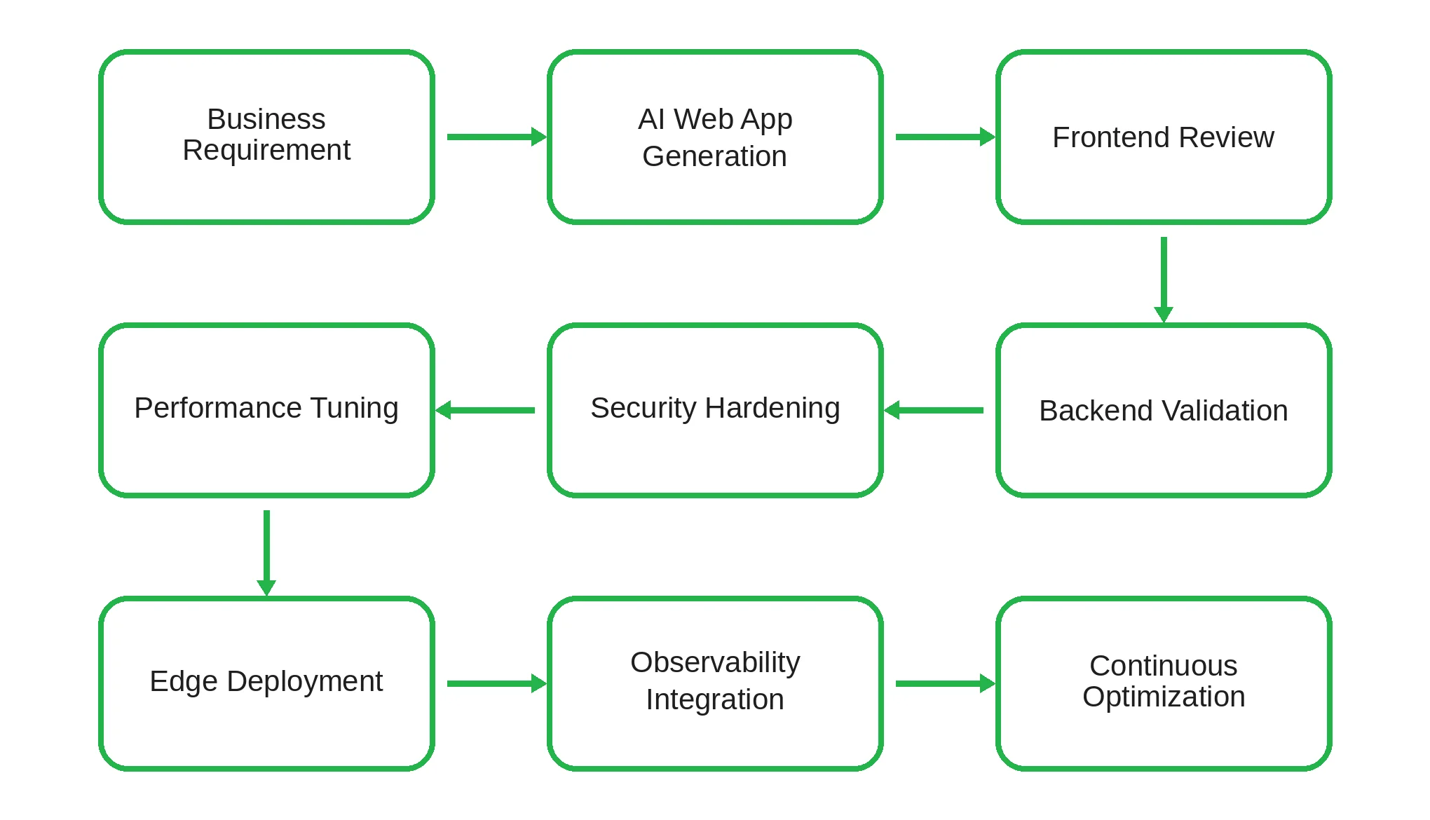 Engineering Transformation Framework by Emerline