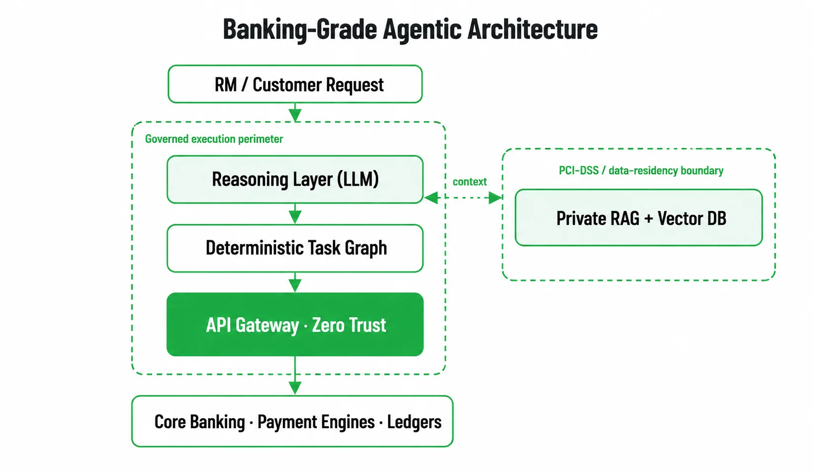 Banking AI Agent Risk Routing and Approval Escalation Process - Emerline