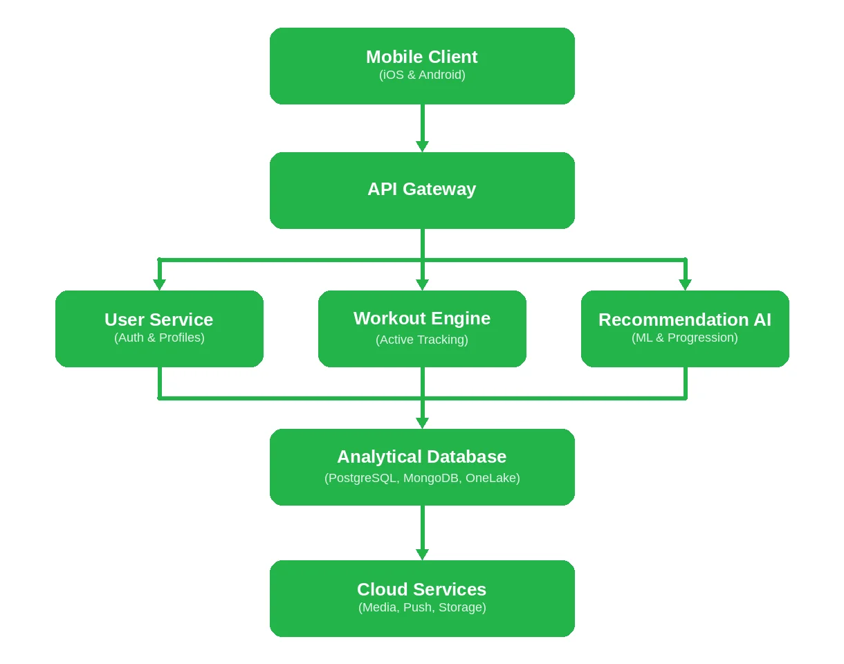 Full-Stack Fitness App Architecture - Emerline