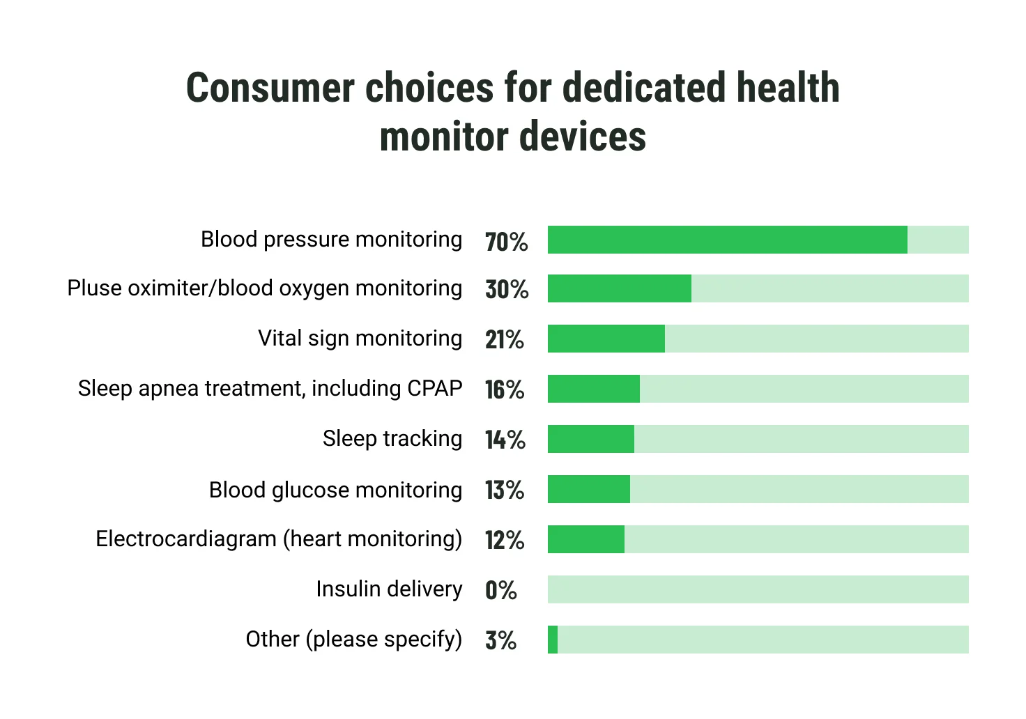Consumer choice for dedicated health monitor devices