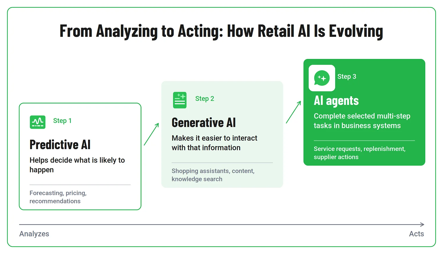 How retail AI is evolving from predictive models and generative AI to agents that complete selected tasks across business systems.