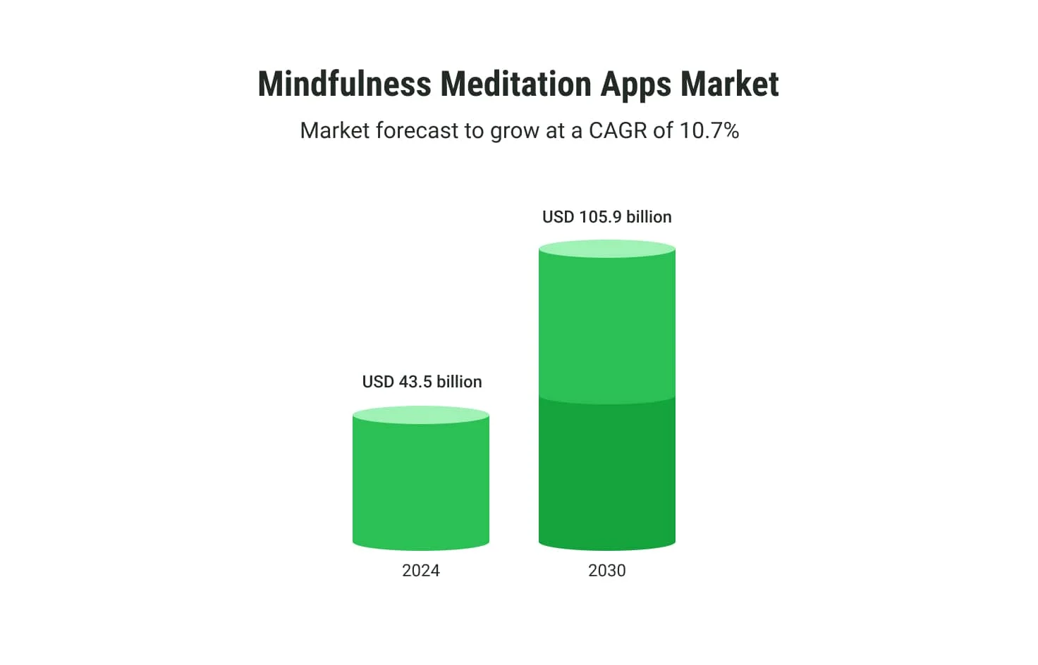 Mindfulness and meditation apps market