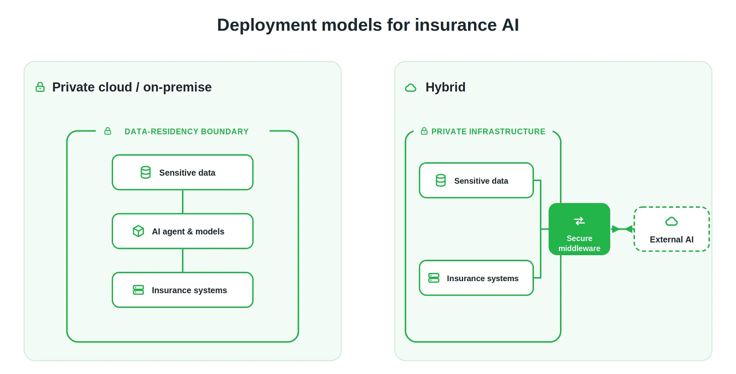 Deployment models for insurance AI by Emerline