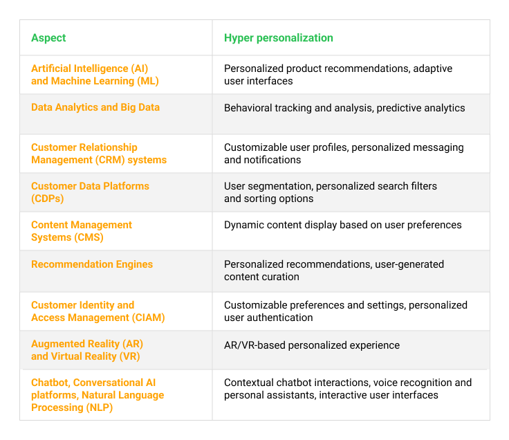 How To Achieve Hyper Personalization Using New Technology