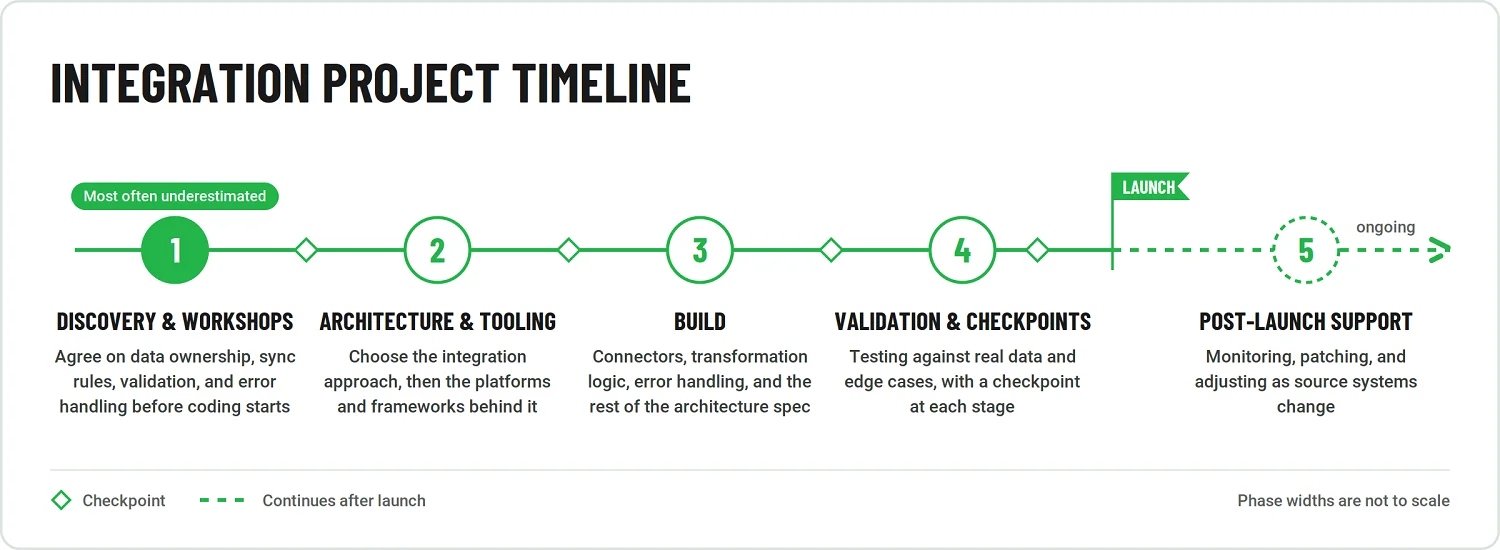 Timeline of a software integration project: discovery and workshops, architecture and tooling, build, validation and checkpoints, launch, and ongoing post-launch support