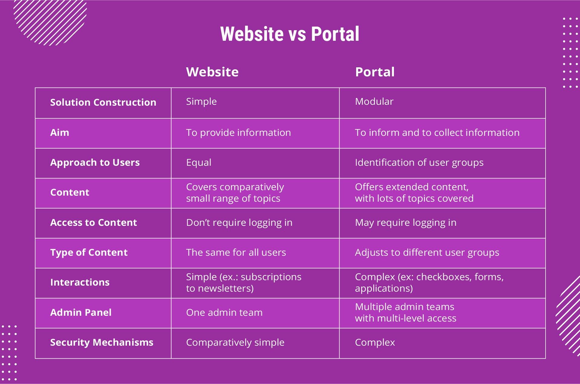 Differences Between Website and Portal in a Tabular Form