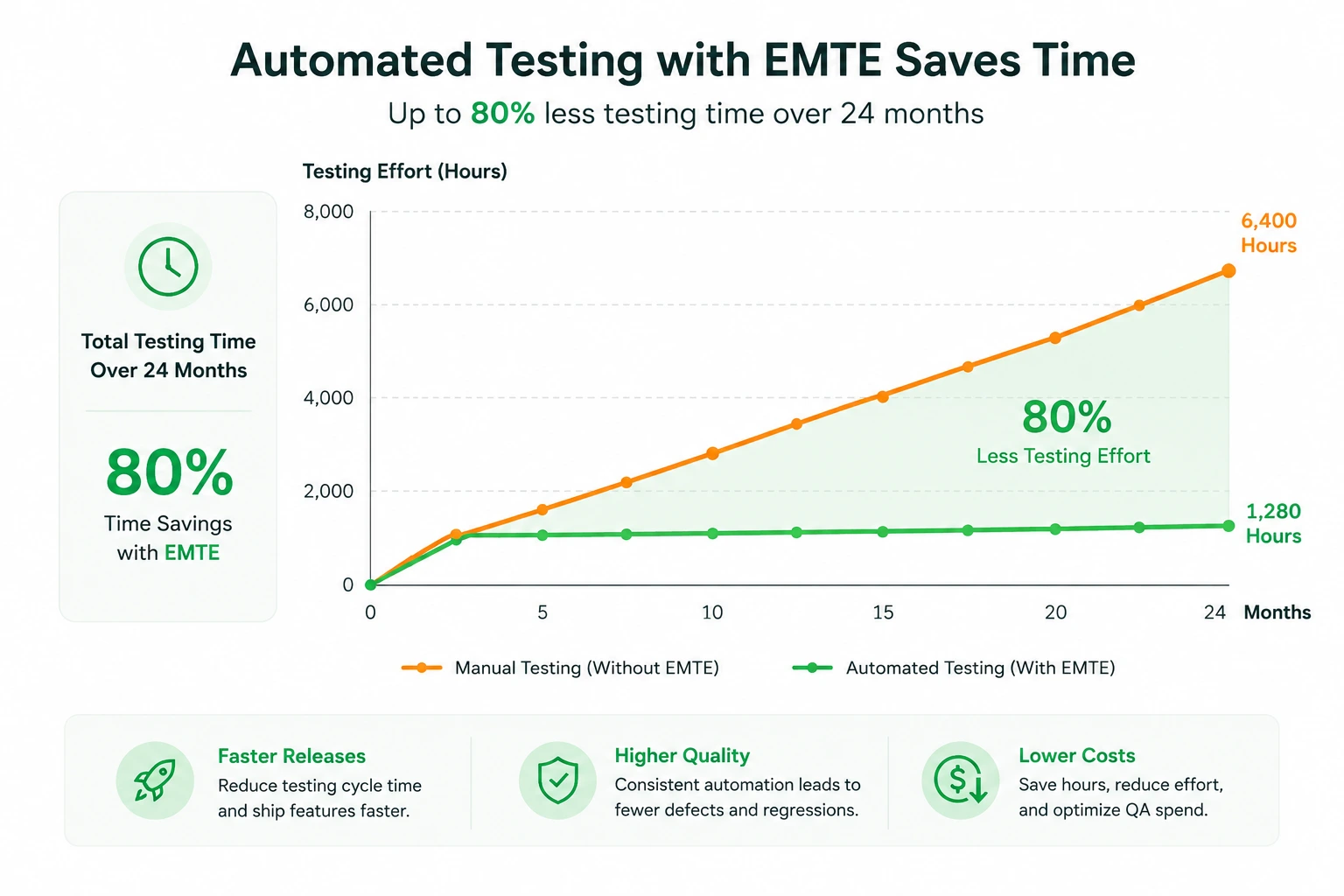 Line chart comparing manual and automated software testing effort over 24 months, showing significantly lower testing hours and reduced QA workload through automation