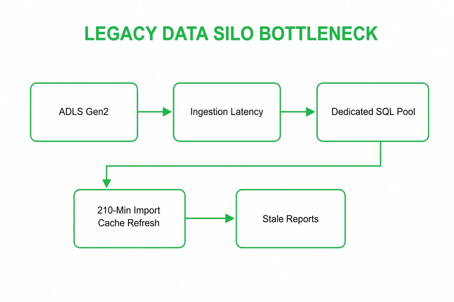 Legacy Infrastructure Bottlenecks - Emerline