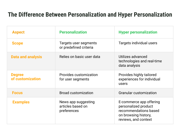 Personalization vs Hyper Personalization
