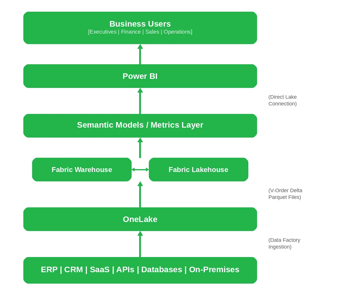 Enterprise Microsoft Fabric + Power BI Architecture Diagram by Emerline
